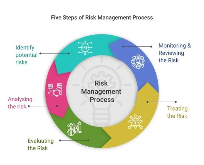 Risk project management risks examples example process bad good approach cycle life practices practice poor stages actual assessment lifecycle real