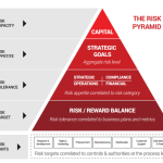 Risk appetite audit enterprise pyramid management inventory plan pecb organization financial definition support cornerstone start approach benefits key
